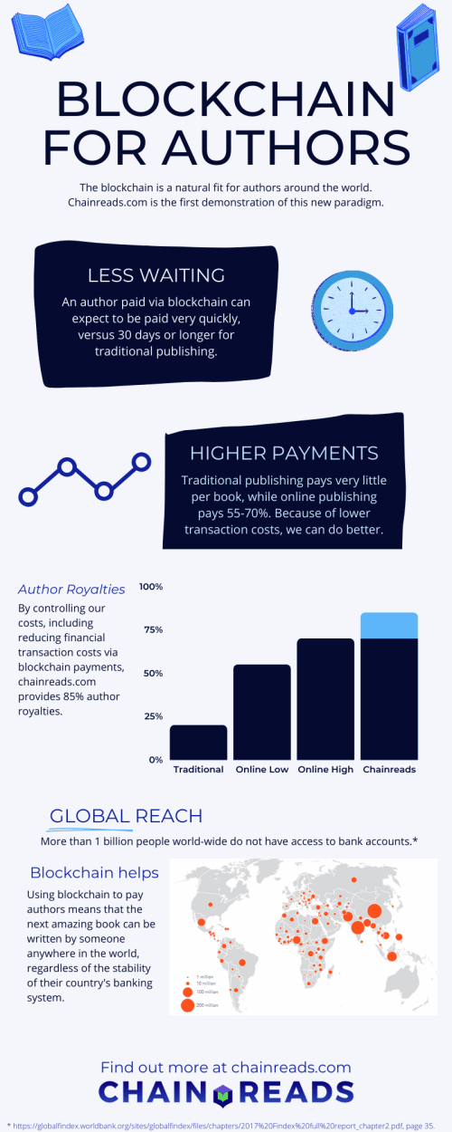 Infographic of the key benefits of blockchain for authors